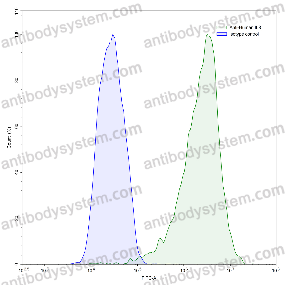 Валидация AntibodySystem RHC79101