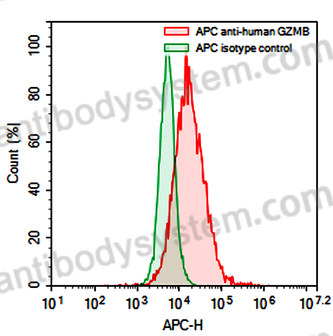 Валидация AntibodySystem FHC79023