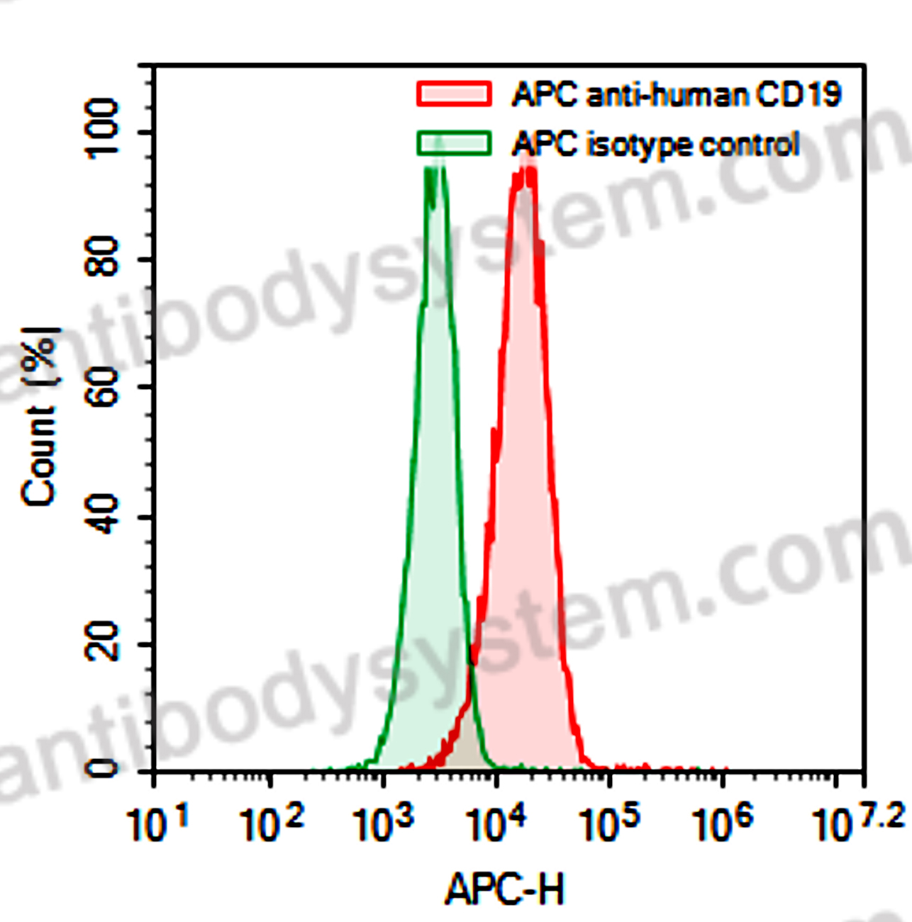Валидация AntibodySystem FHJ57413
