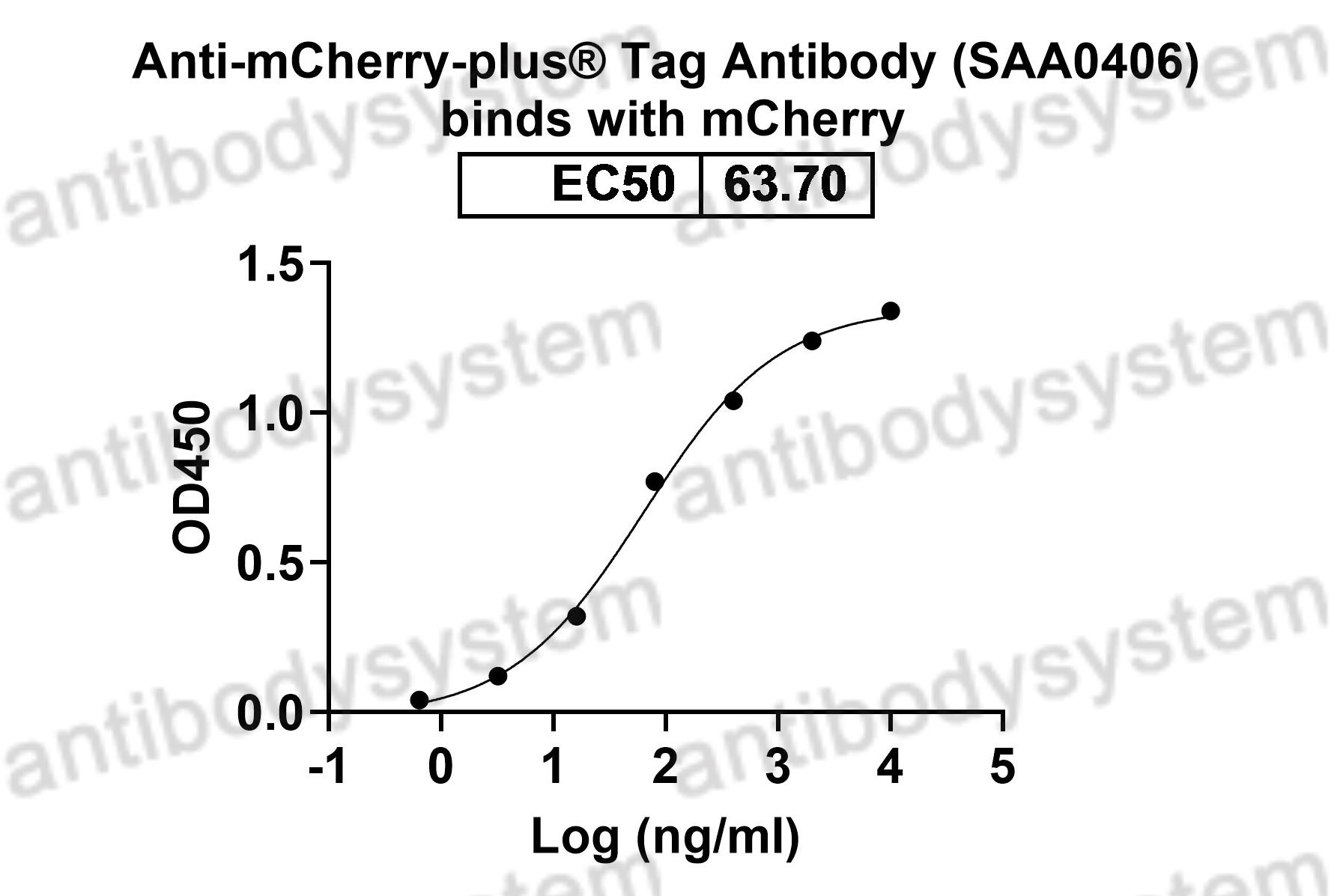 Валидация Bioactivity - AntibodySystem RXX51301