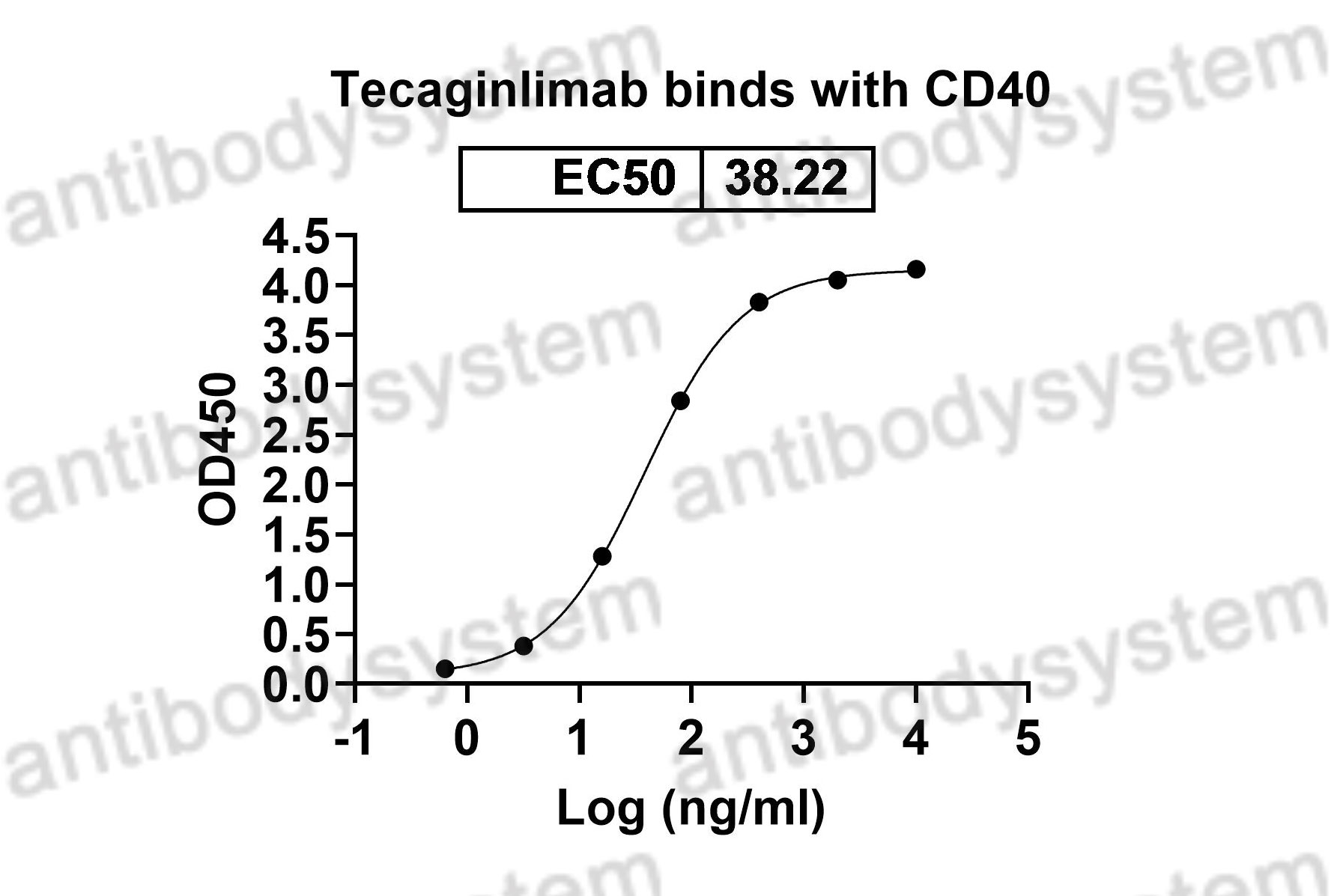 Валидация Bioactivity - AntibodySystem DHD68912