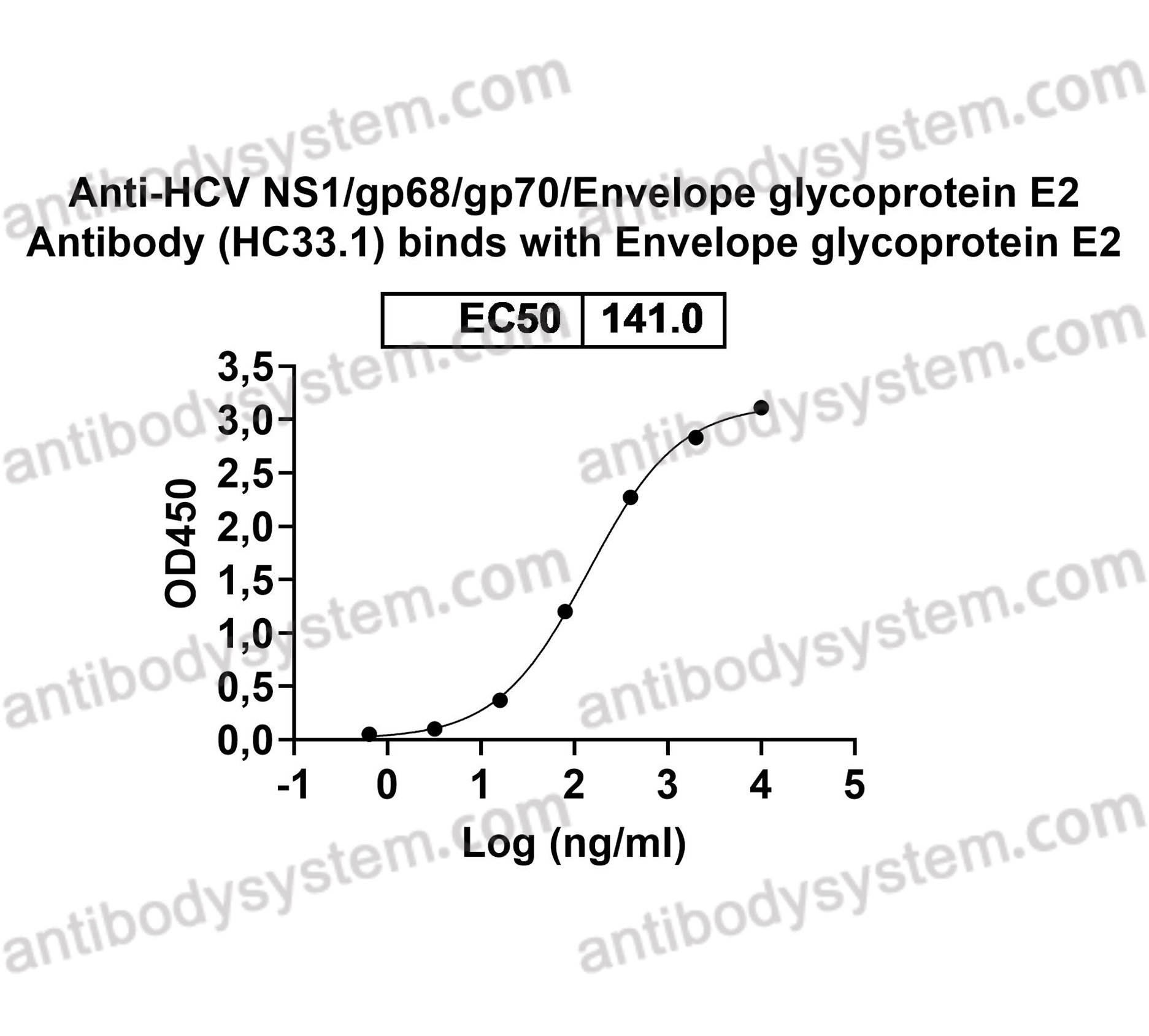 Валидация AntibodySystem EVV08601
