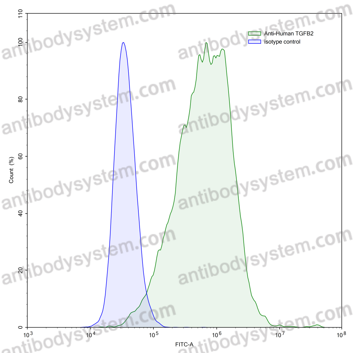Валидация AntibodySystem VHF46301
