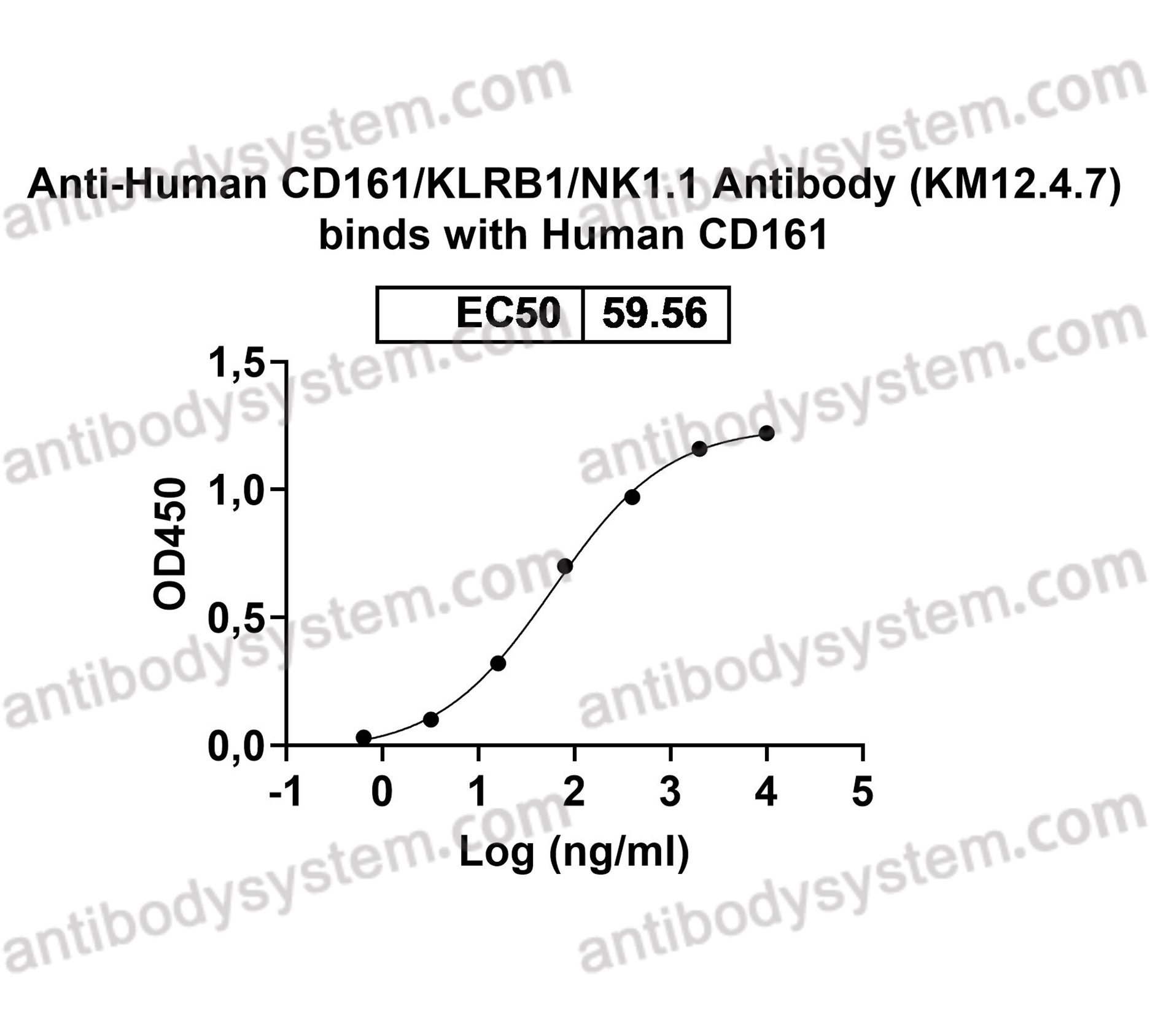 Валидация AntibodySystem EHG33802