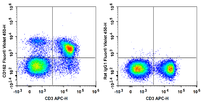 Валидация AssayVector FCM - FCE1822 (443)