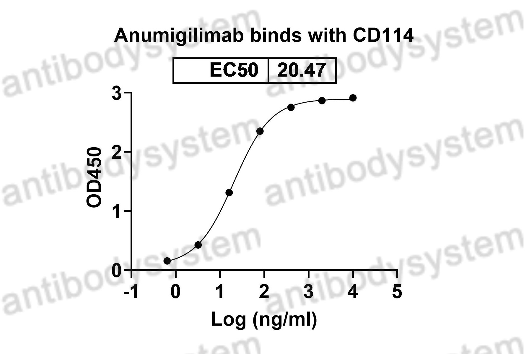 Валидация Bioactivity - AntibodySystem DHJ42801
