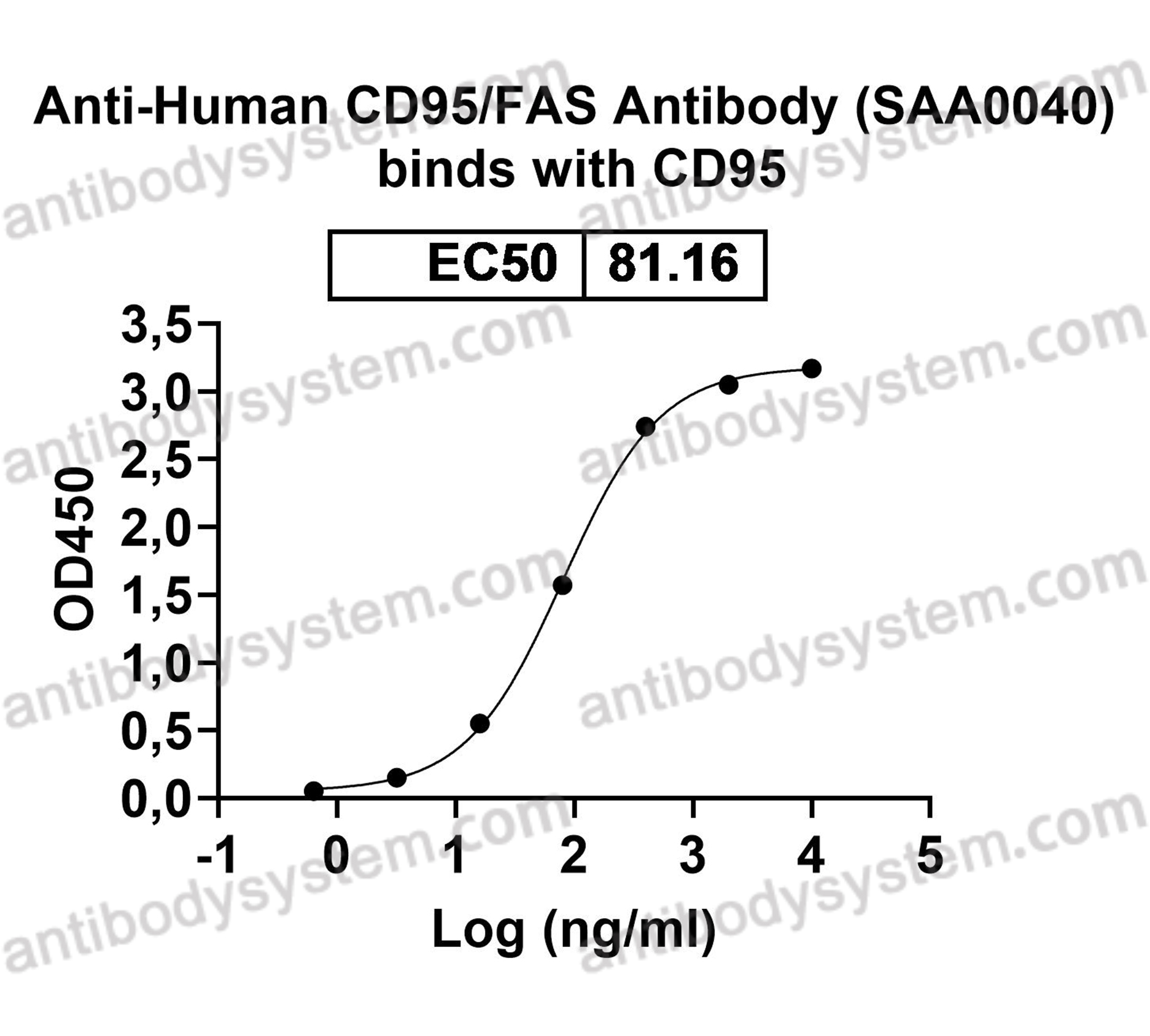 Валидация AntibodySystem EHD67201