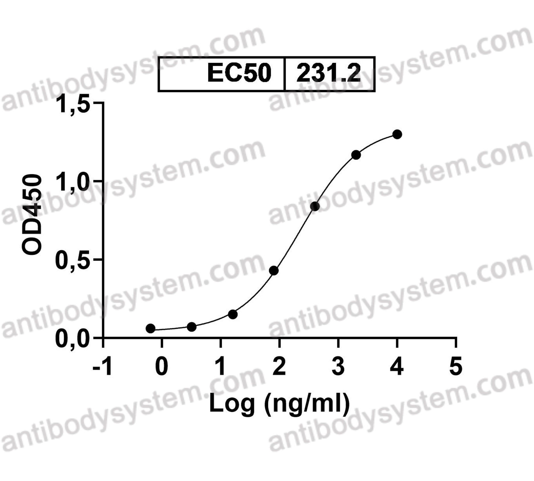 Валидация AntibodySystem EVV03601