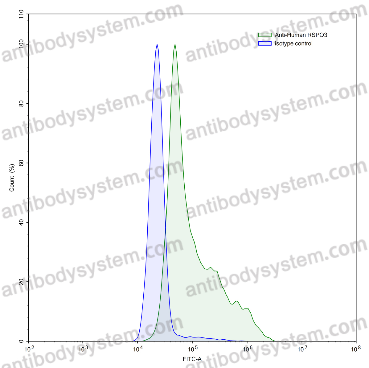 Валидация AntibodySystem VHJ51101