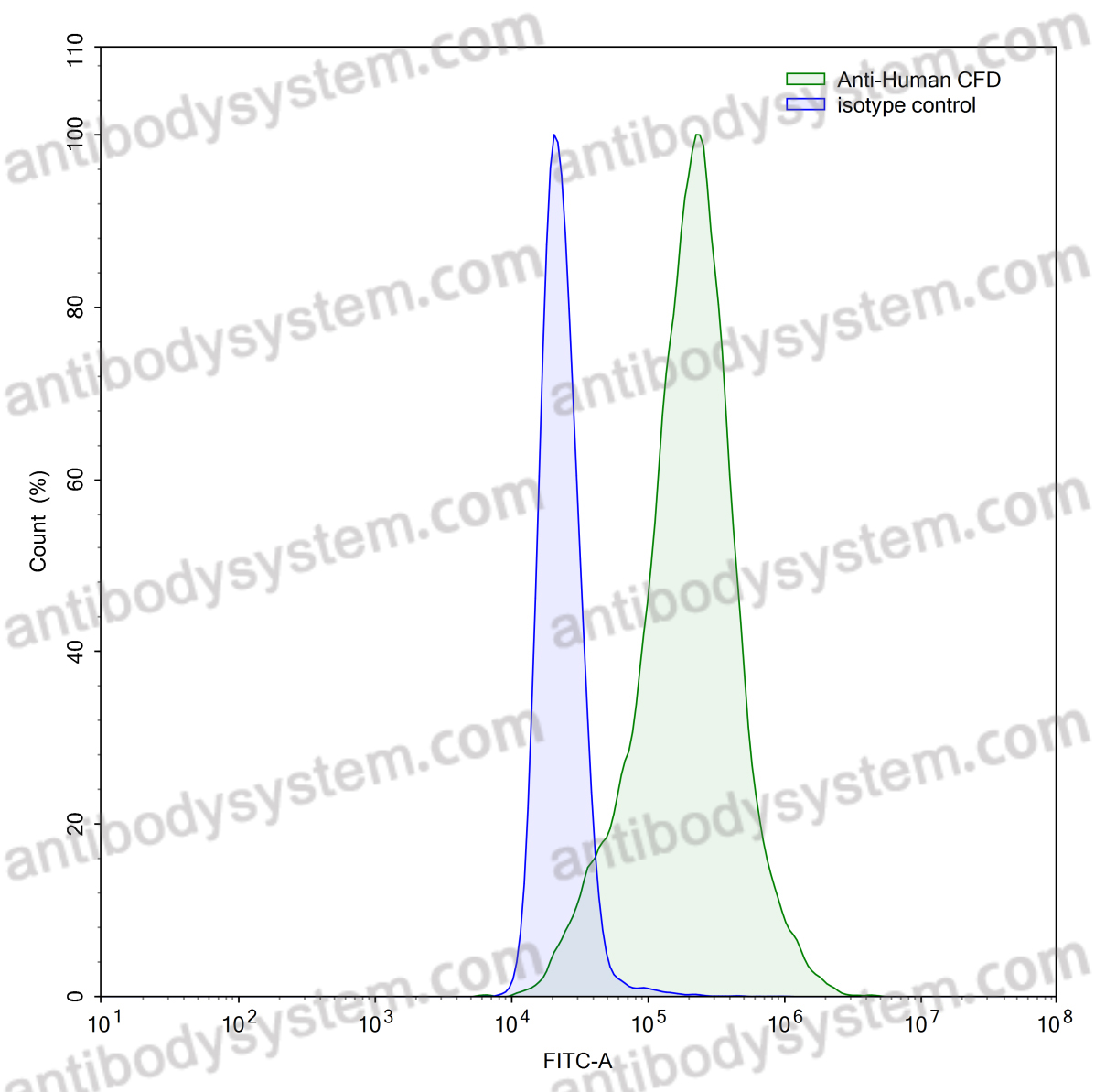 Валидация AntibodySystem VHB88001