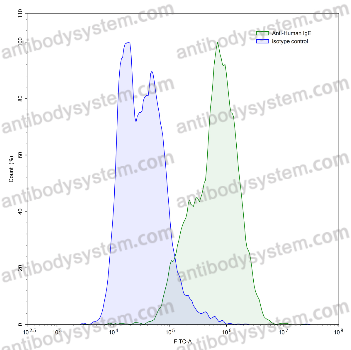 Валидация AntibodySystem RHJ92702