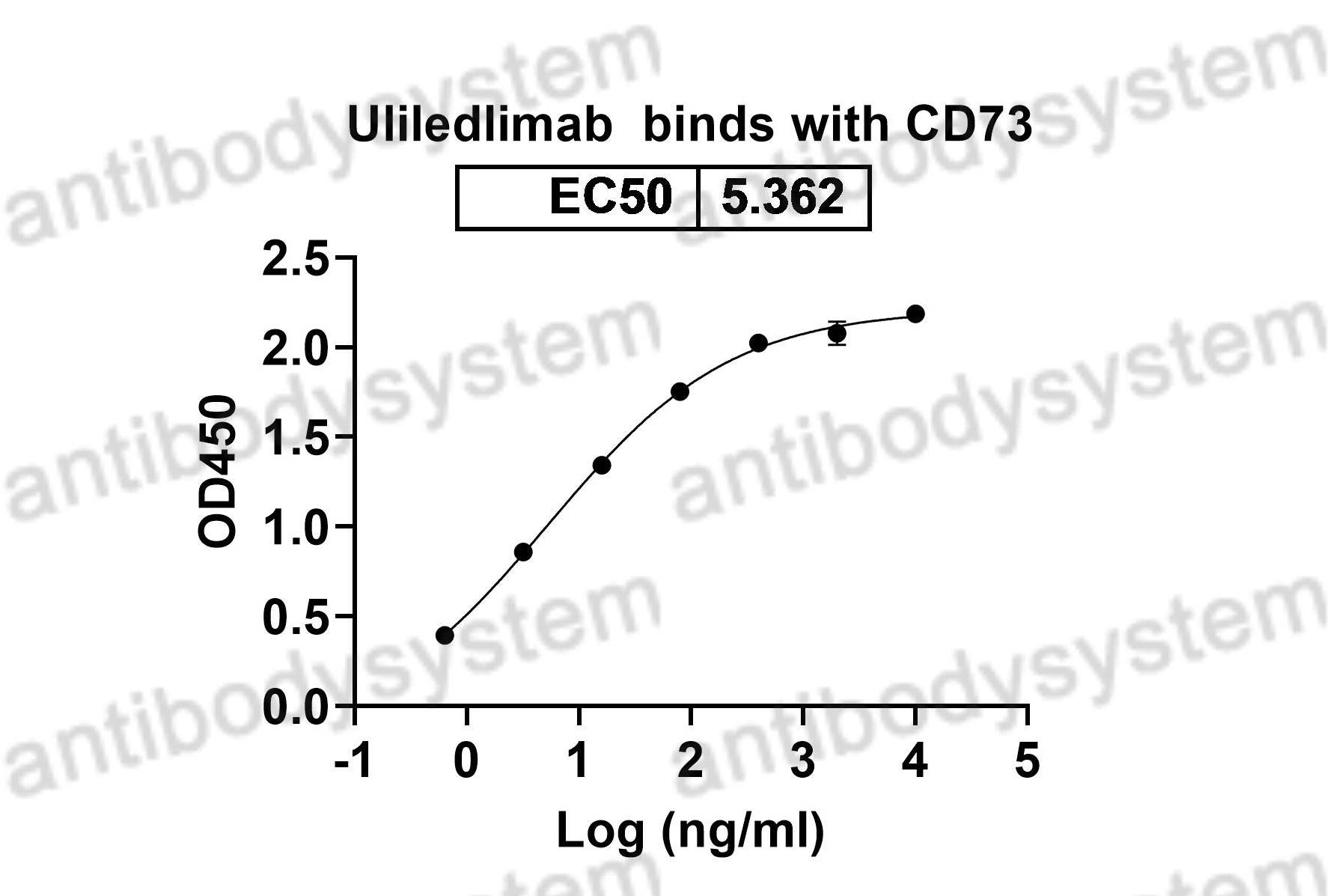 Валидация Bioactivity - AntibodySystem DHD46602