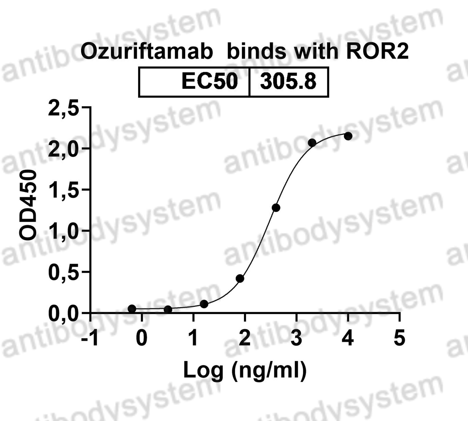 Валидация Bioactivity - AntibodySystem DHF90801