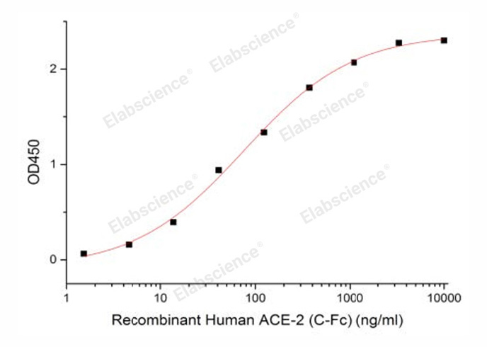 Валидация Elabscience PKSR030477(5782)