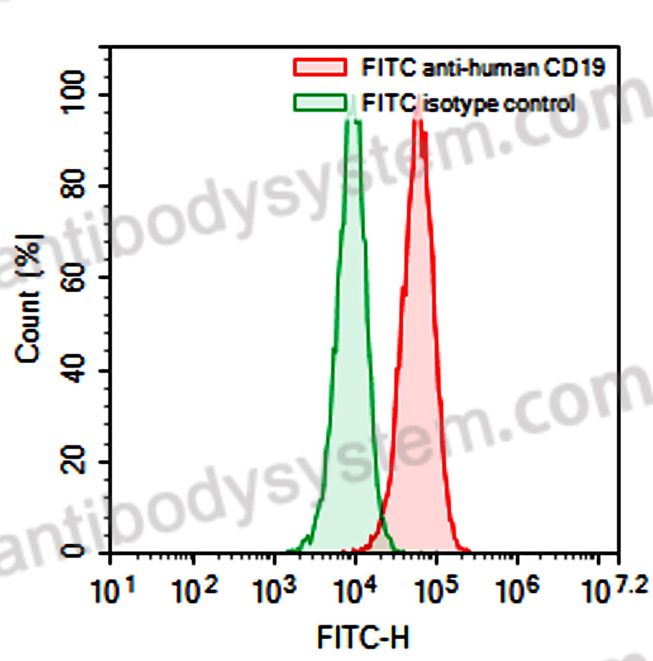 Валидация AntibodySystem FHJ57411