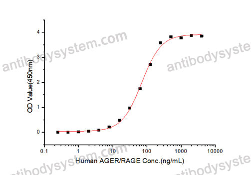 Валидация активности AntibodySystem AHH01901