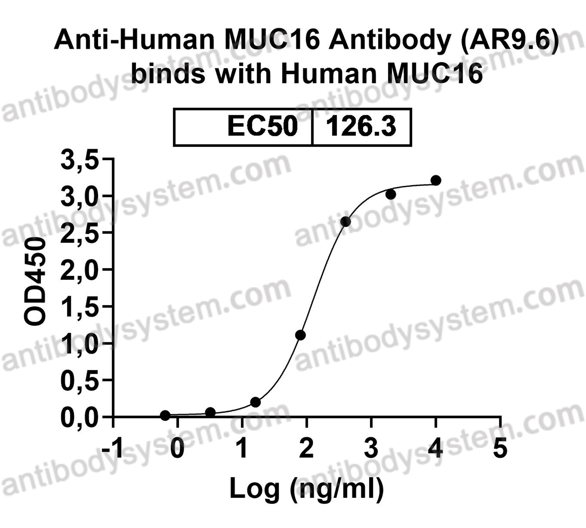 Валидация AntibodySystem EHJ31001