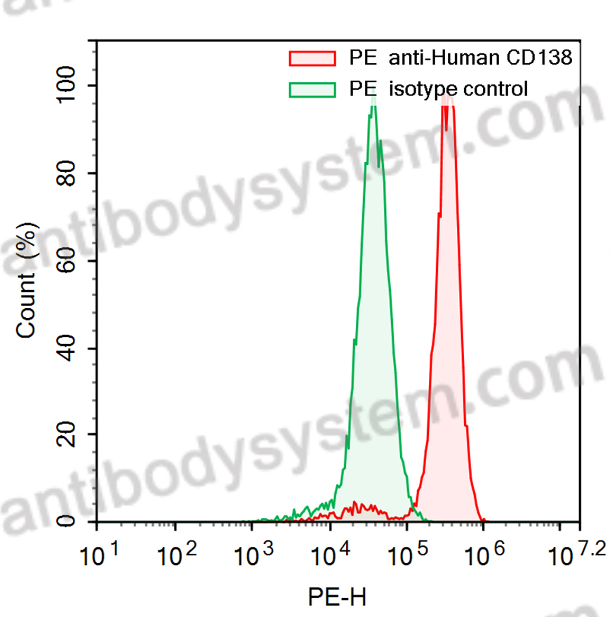 Валидация AntibodySystem FHD30812