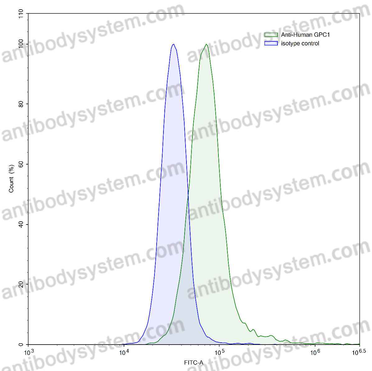 Валидация AntibodySystem FHE06810