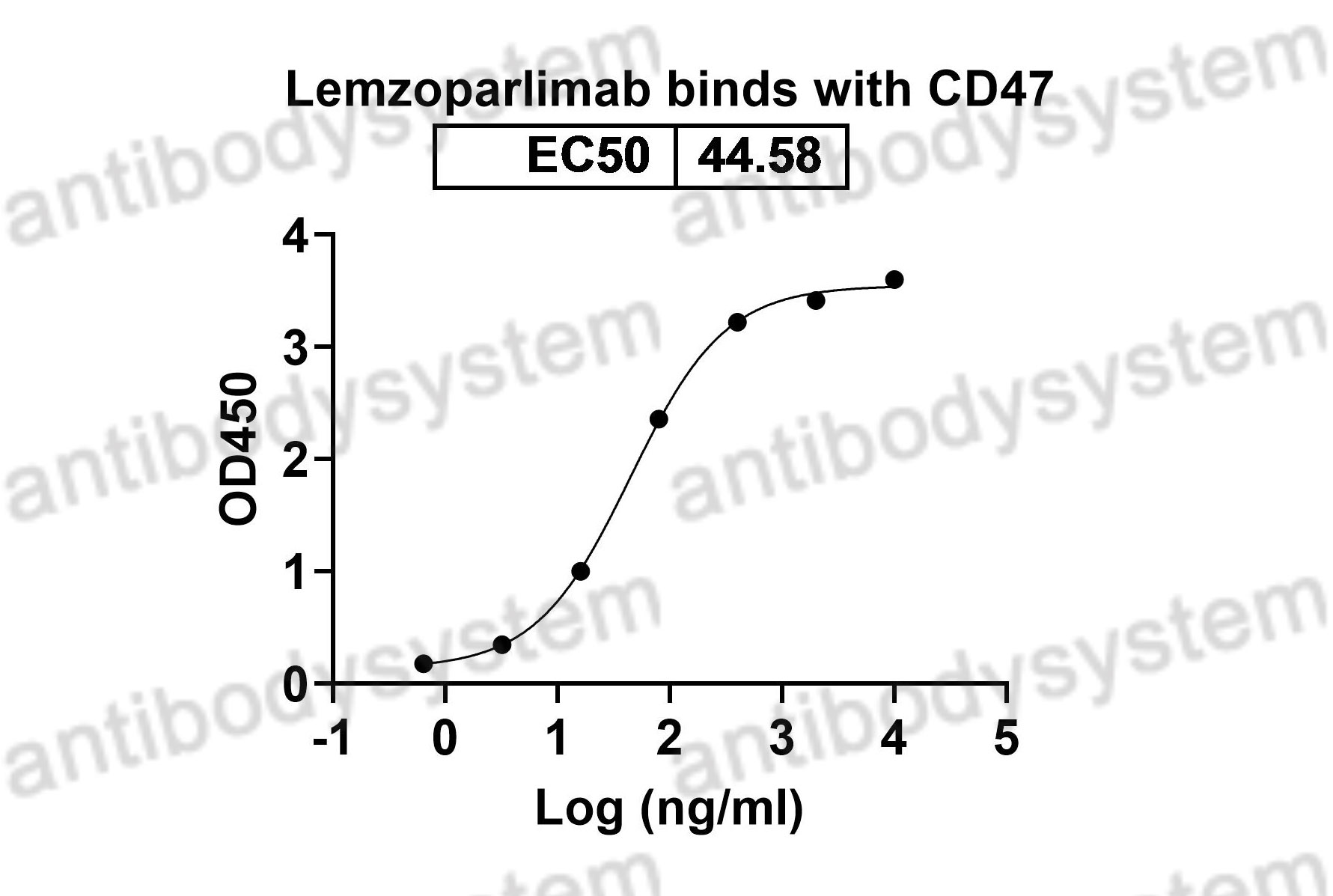 Валидация Bioactivity - AntibodySystem DHG17603