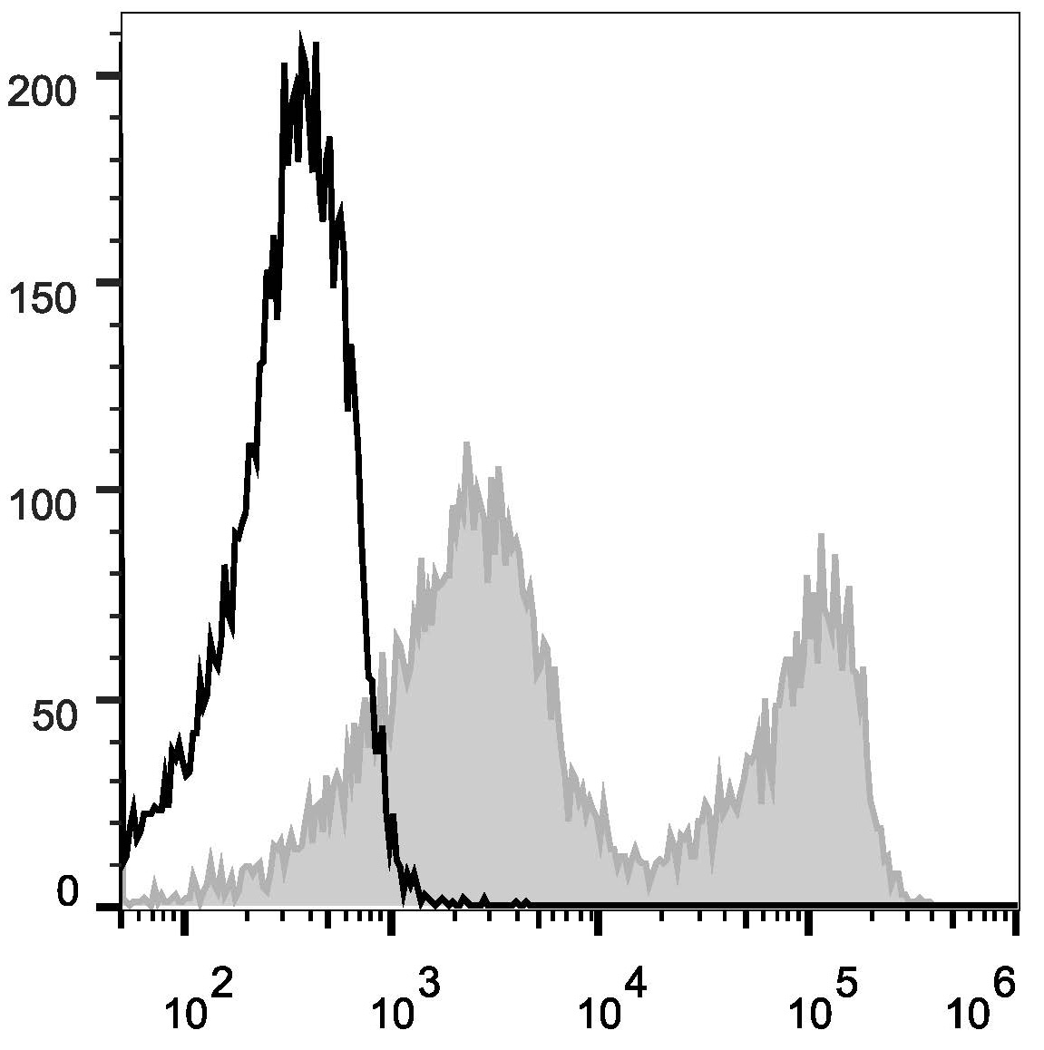 Валидация AssayVector FCM - FCE2276 (270)