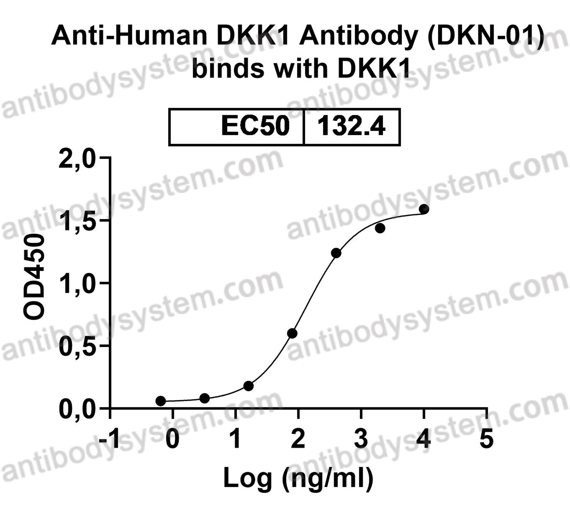 Валидация AntibodySystem EHB48101