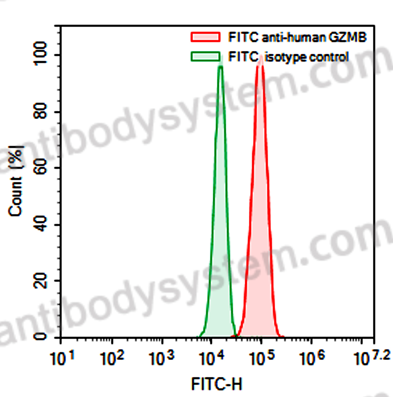 Валидация AntibodySystem FHC79011