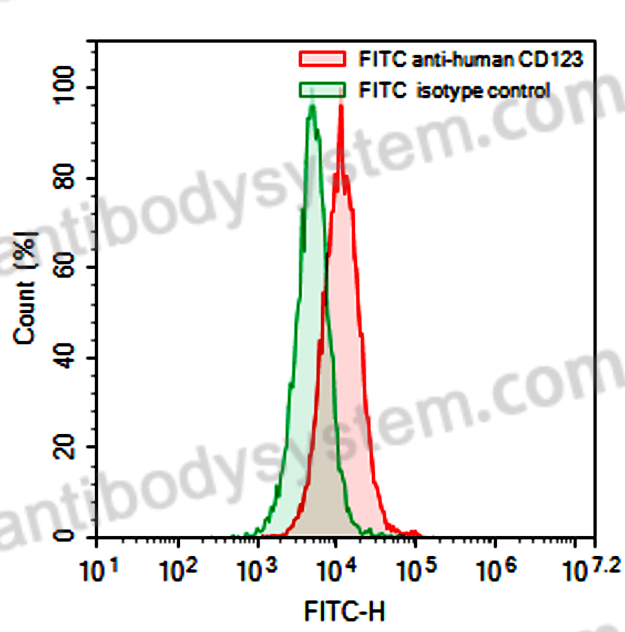 Валидация AntibodySystem FHD72511
