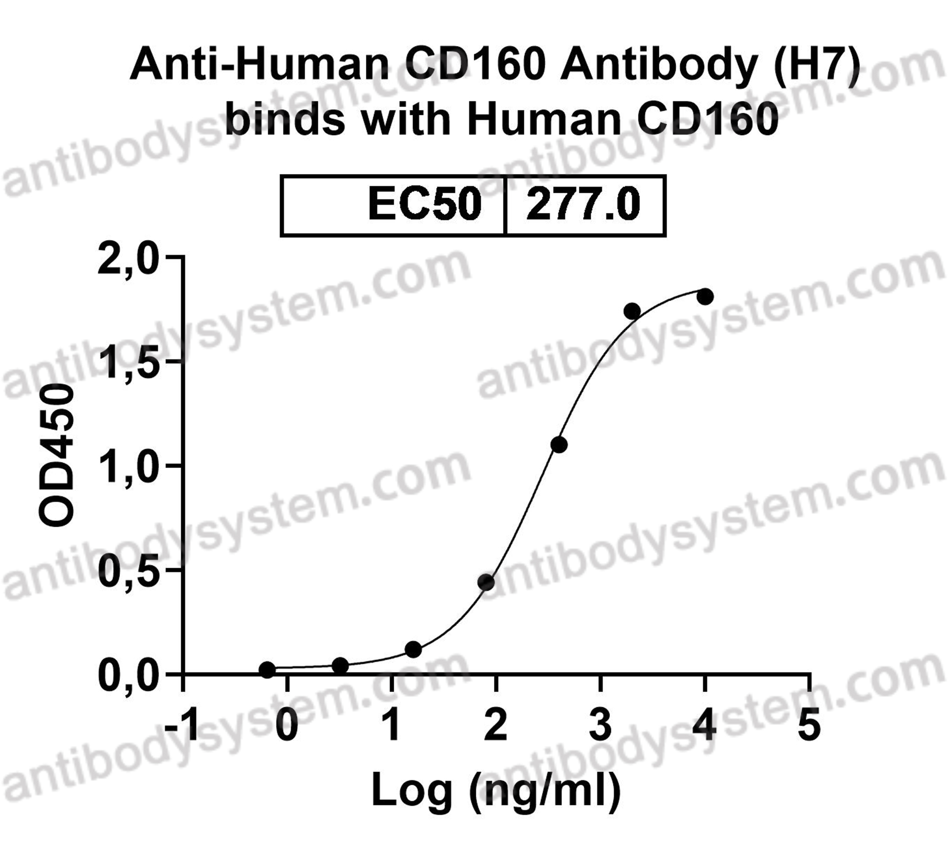 Валидация AntibodySystem FHB80810