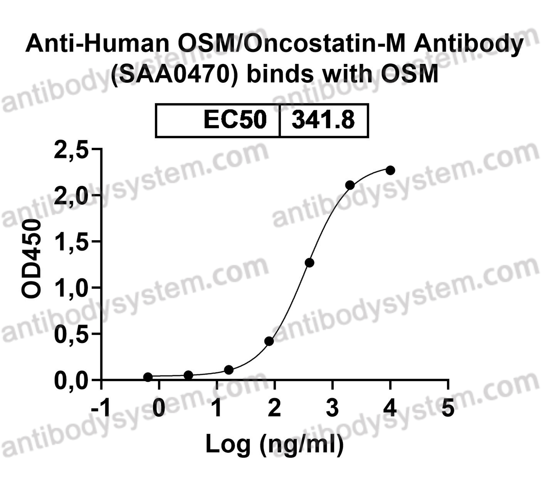 Валидация AntibodySystem EHD00501