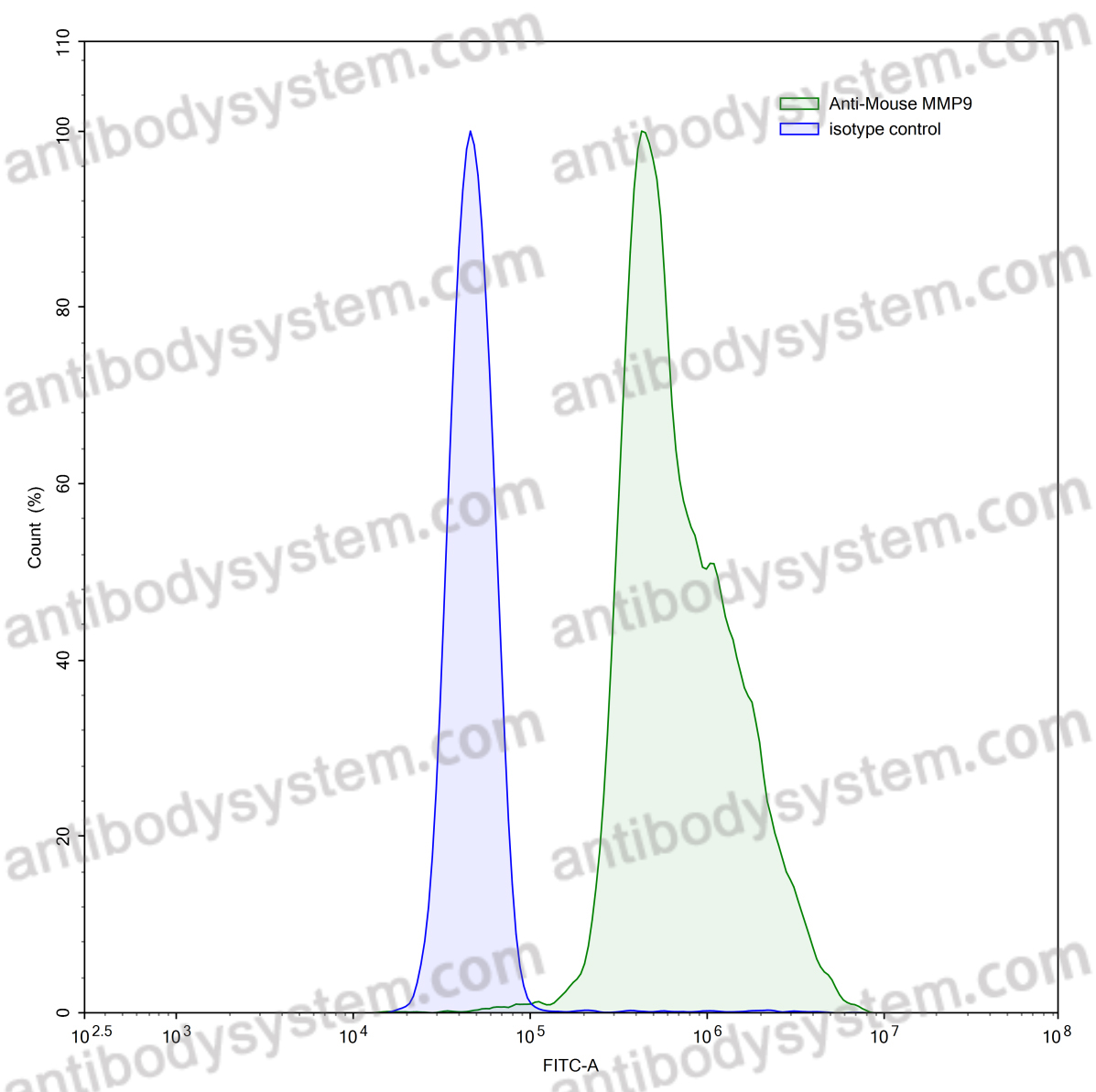 Валидация AntibodySystem RMD06802