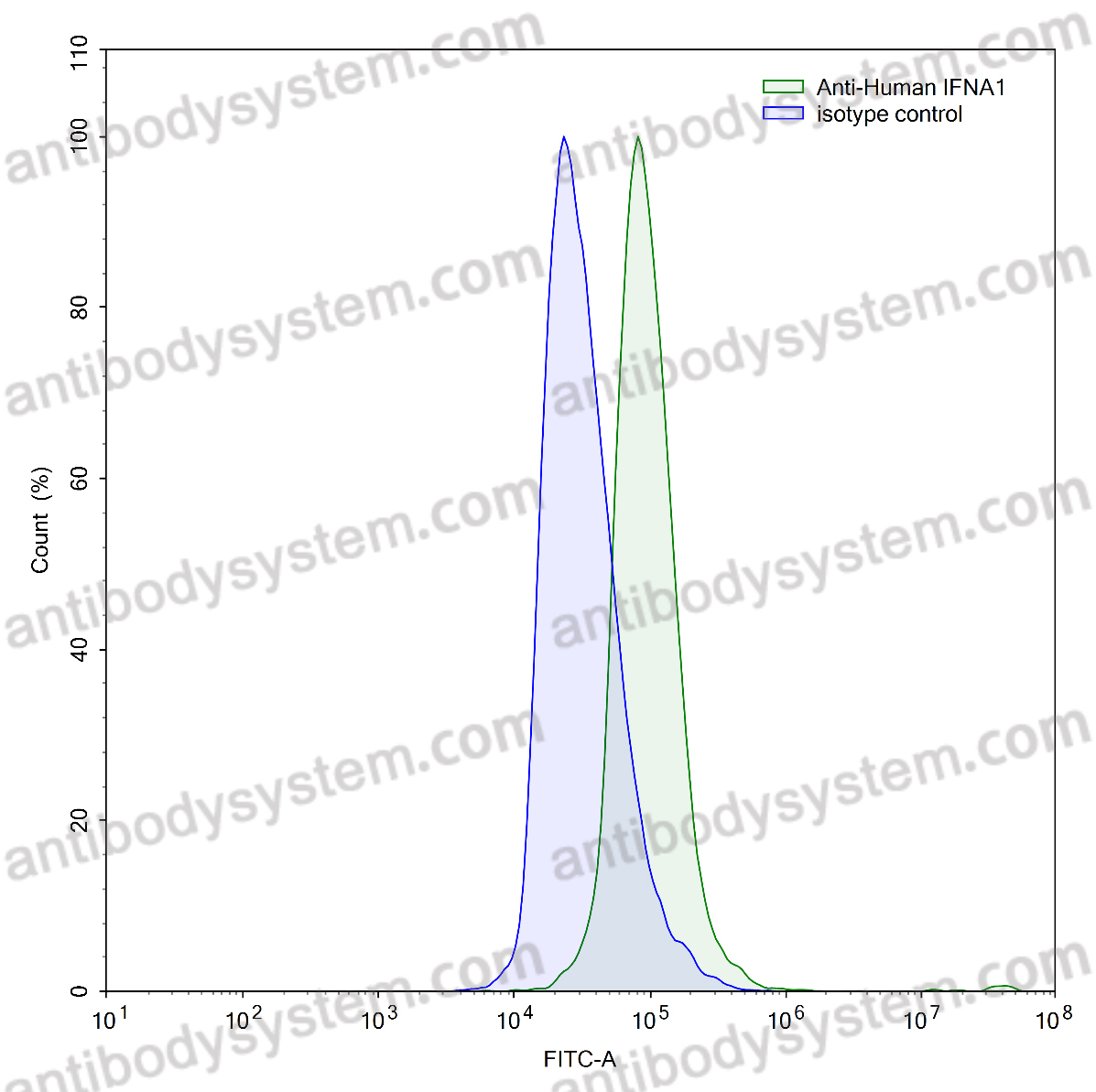 Валидация AntibodySystem VHB94501