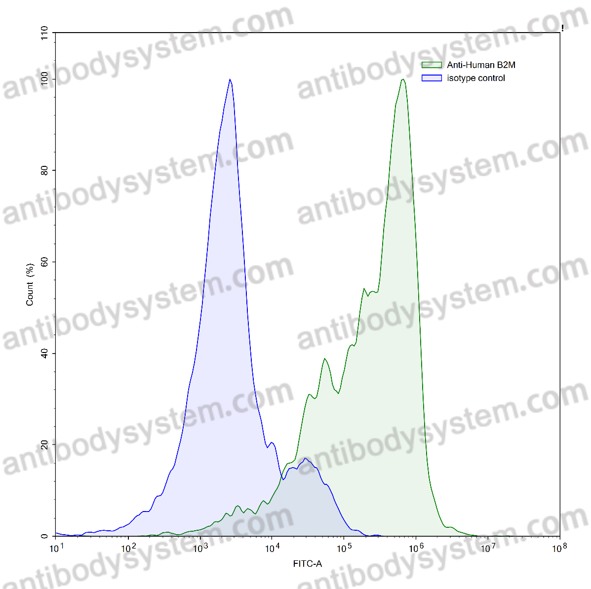 Валидация AntibodySystem RHF46101