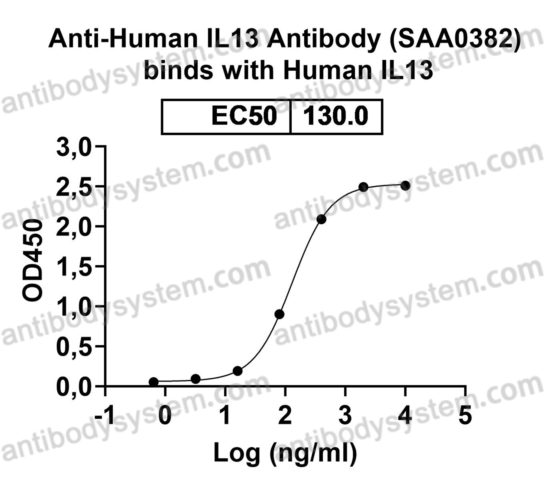 Валидация AntibodySystem FHE07710