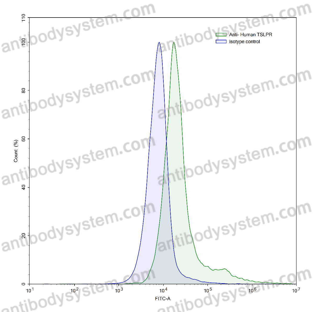 Валидация AntibodySystem RHK27201