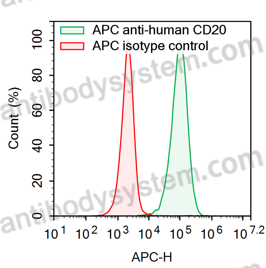 Валидация AntibodySystem FHC90763