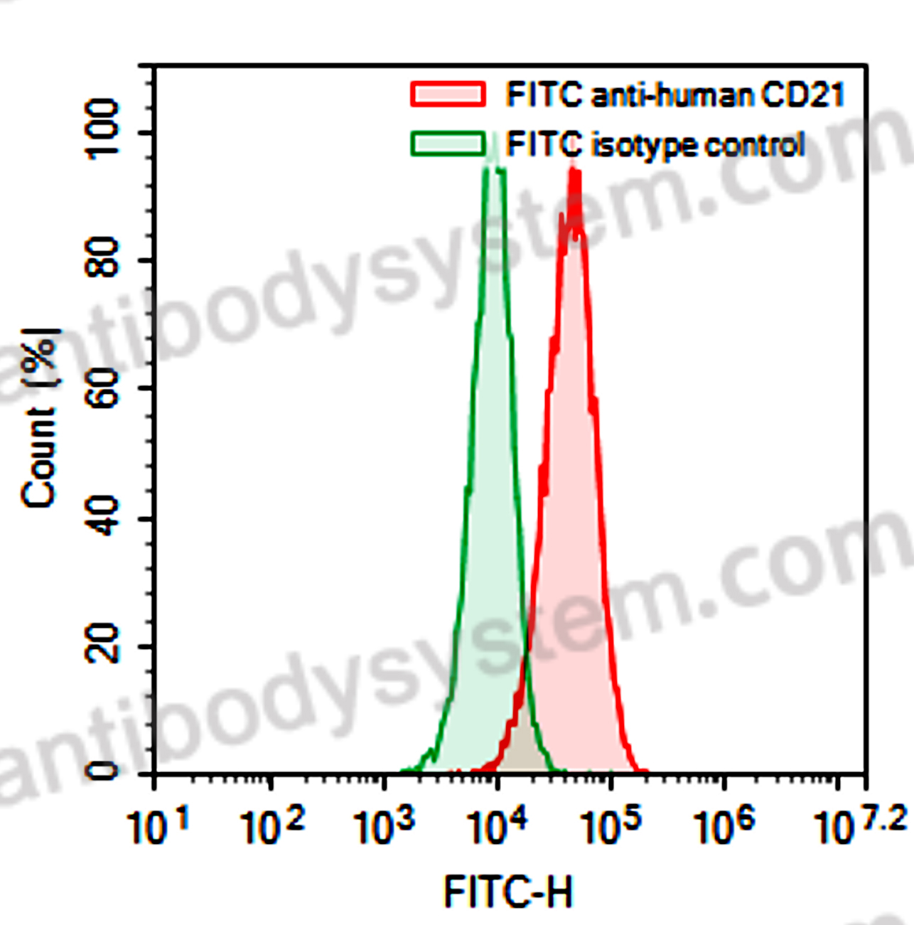 Валидация AntibodySystem FHD36831