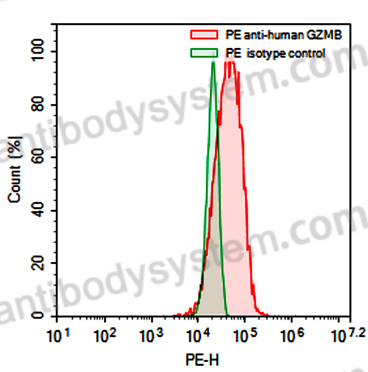 Валидация AntibodySystem FHC79022