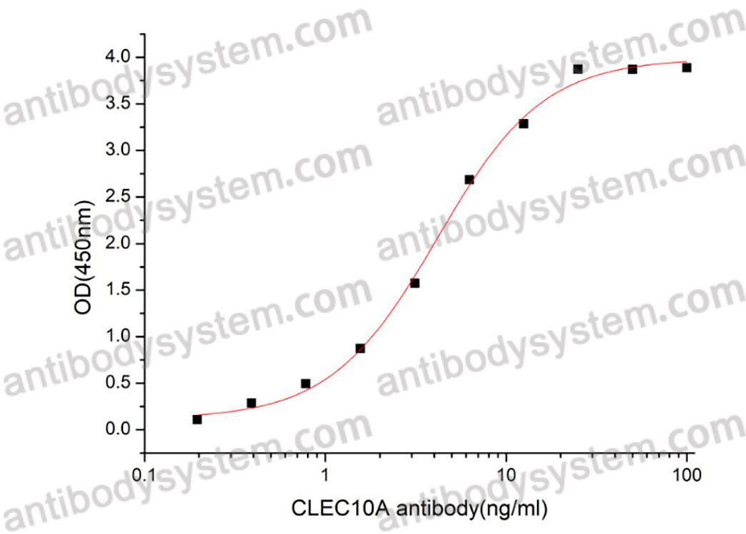 Валидация активности AntibodySystem AHJ18301