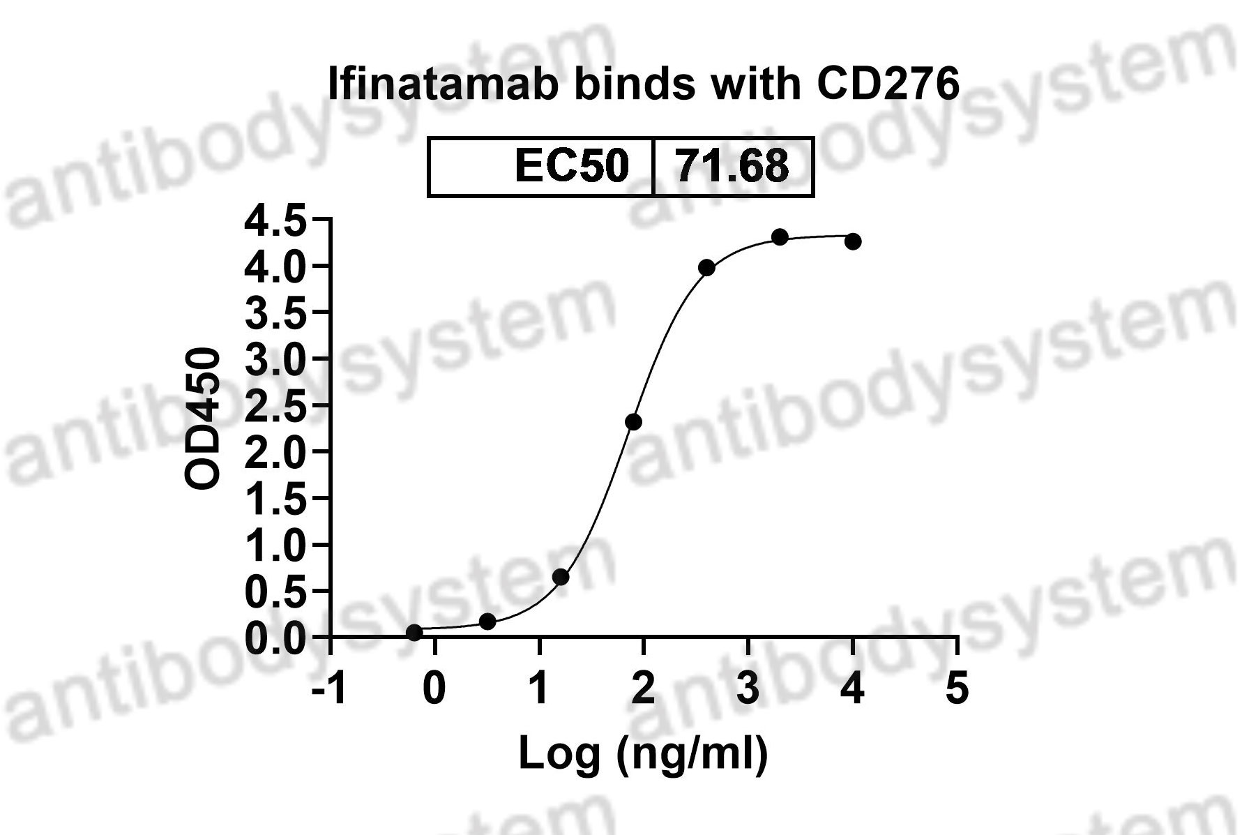 Валидация Bioactivity - AntibodySystem DHJ04005