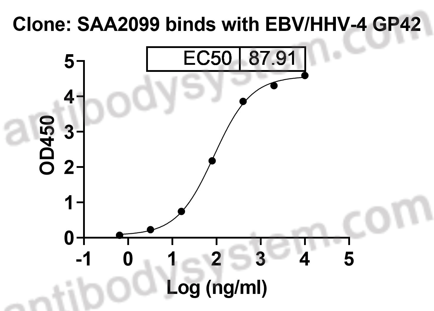 Валидация AntibodySystem EVV25101