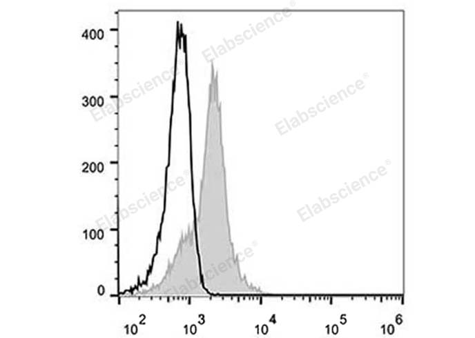Валидация Elabscience E-AB-F1068L
