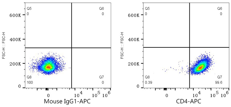 A25698, проточная цитометрия, клетки THP-1 (14714)