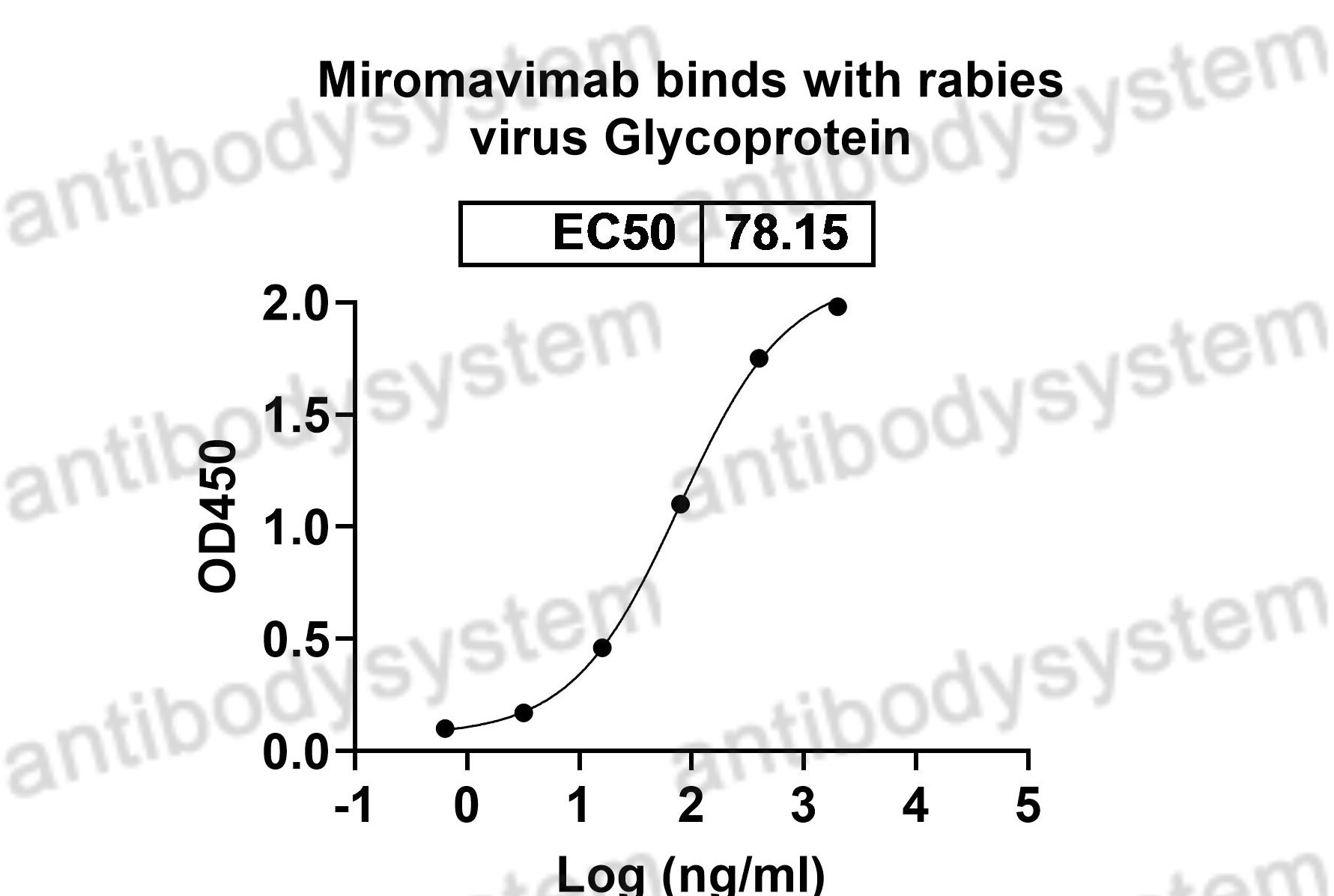 Валидация Bioactivity - AntibodySystem DVV03502