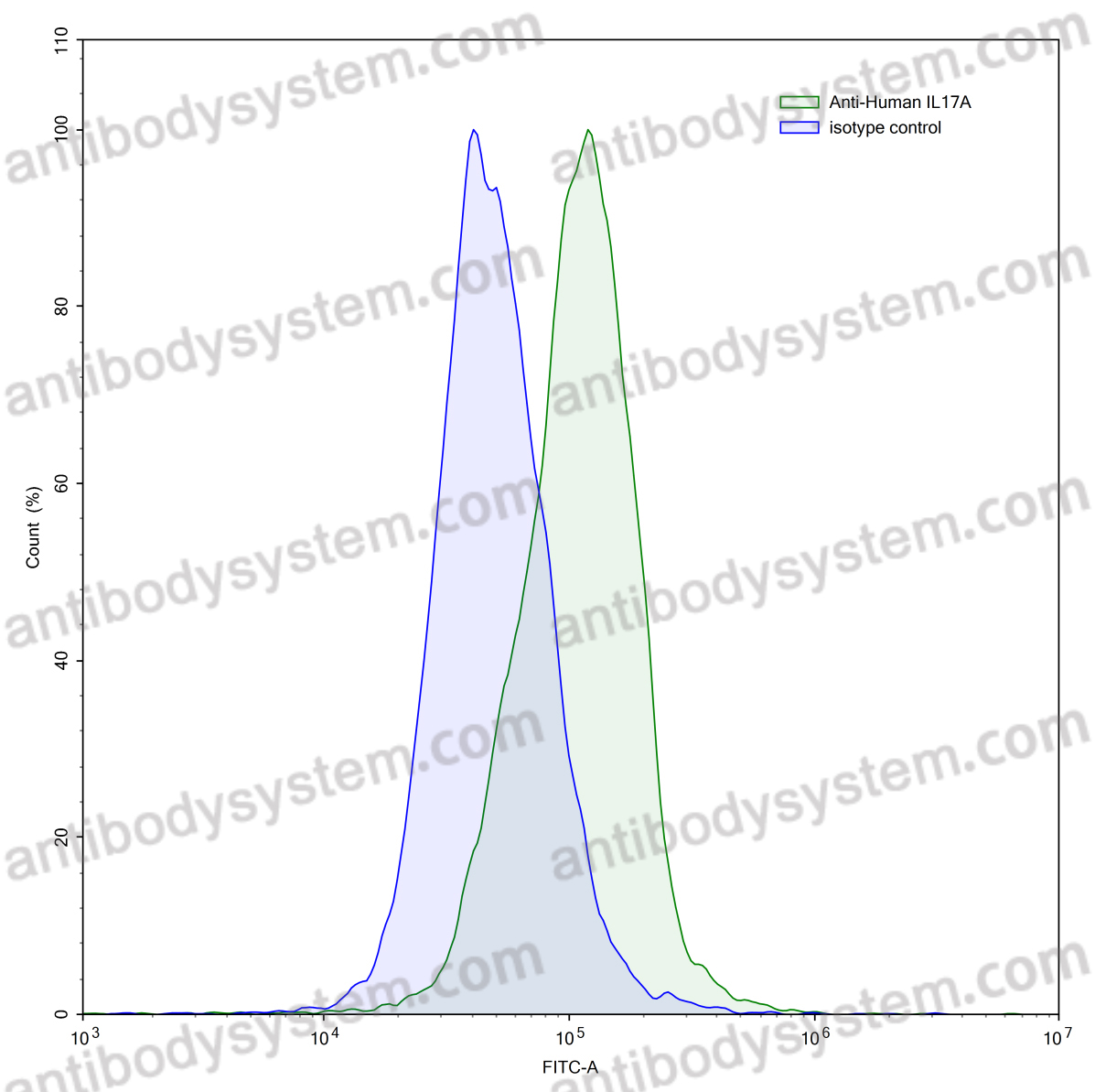 Валидация AntibodySystem VHH28801