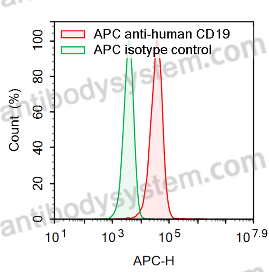 Валидация AntibodySystem FHD10873
