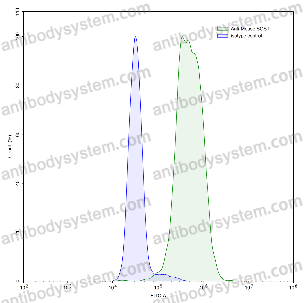 Валидация AntibodySystem RMJ48701