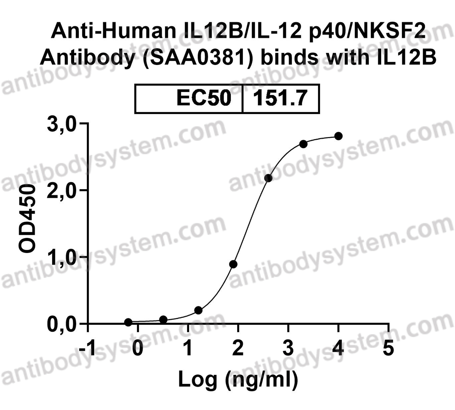 Валидация AntibodySystem EHD84002
