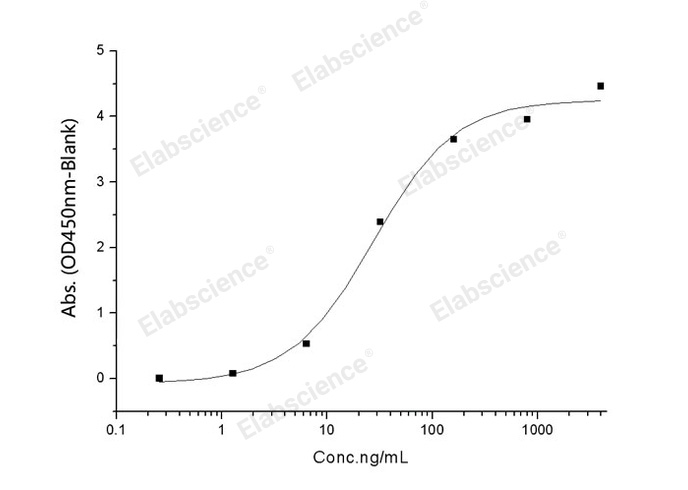 Валидация Elabscience PKSV030368(6106)