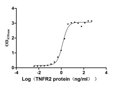 Функциональный ИФА: связывание TNFR2 с иммобилизованным TNF-α